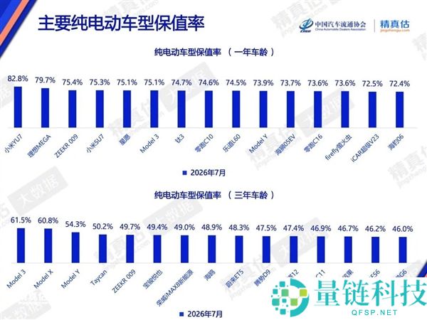 雷军宣布小米Yu7荣获7月纯电车保值率第一，真保值神车再现！