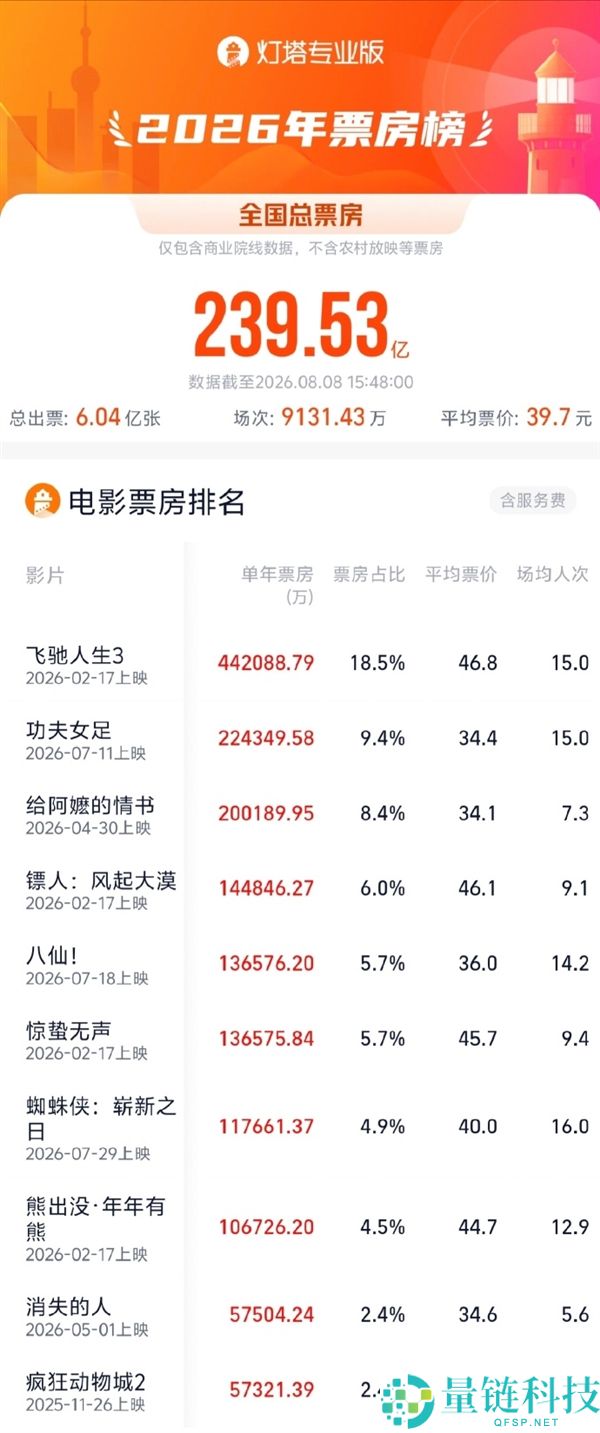 《八仙》总票房突破13.67亿,跻身2026年度票房榜前五名