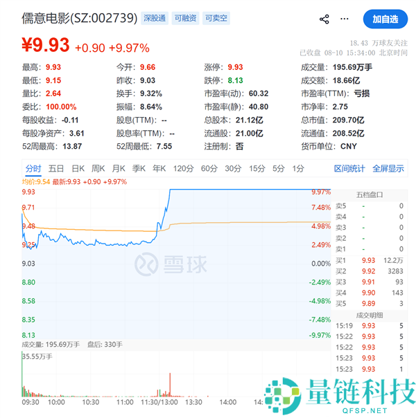 沈腾《龙餐馆》暑假档票房大爆发：2家A股公司股价涨停分析