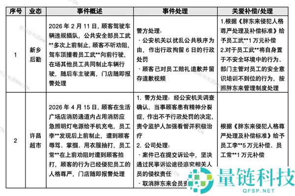 顾客驾车插队顶嘴员工，胖东来回应：赔偿员工1万元，闯祸者被拘留6天