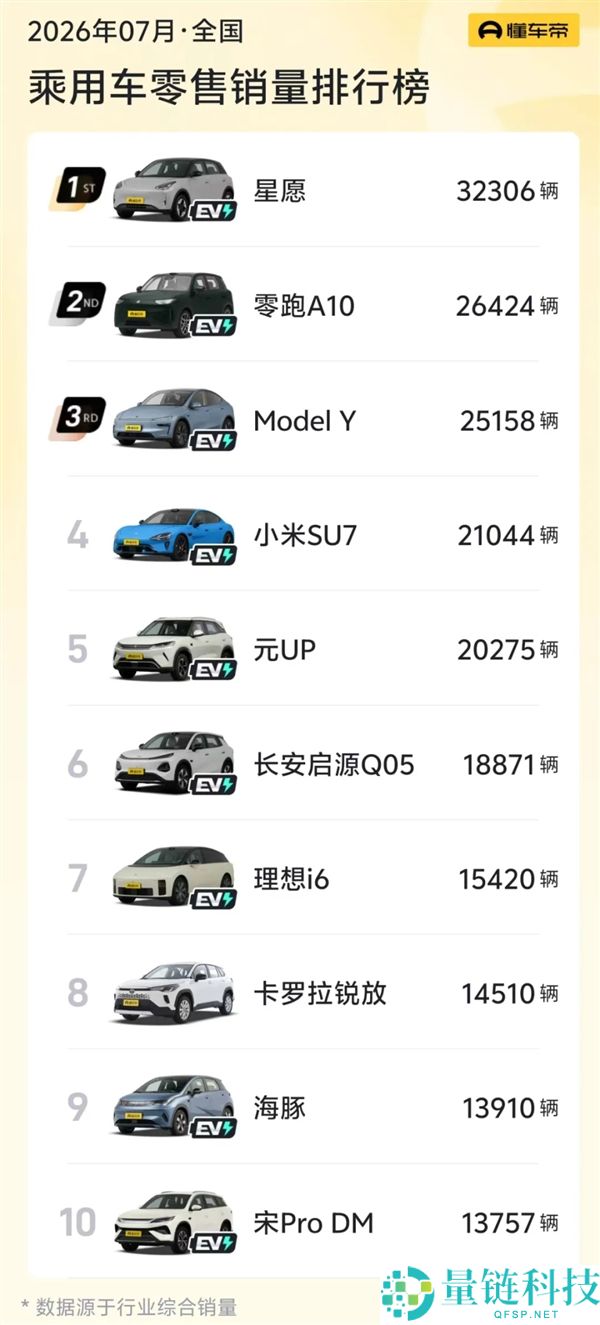 7月乘用车销量榜公布:燃油车仅剩1款,油车大势已去