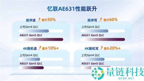 忆联首款PCIe 5.0固态硬盘预热：QLC机能媲美TLC，读写速度突破10GB/s
