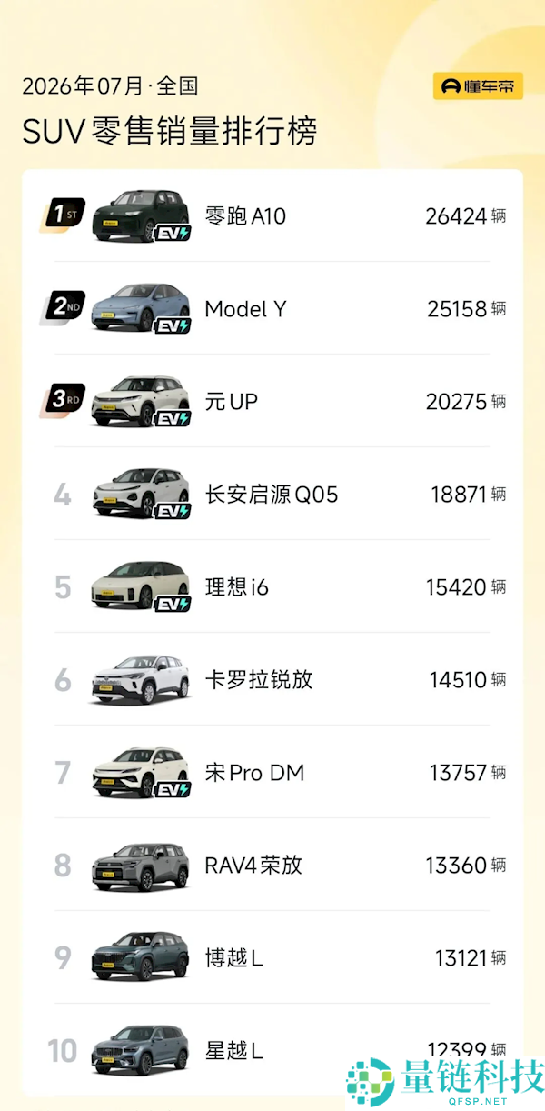 7月汽车销量排行榜:吉祥星愿超越Model Y夺冠 小米SU7成为国产中高端车型销量冠军