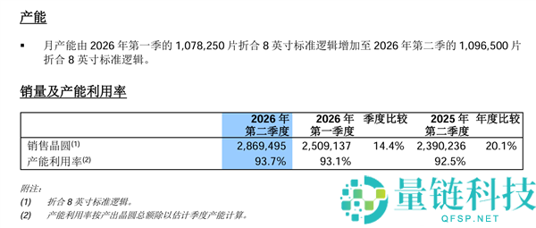 中芯国际Q2财报:单季度营收首次突破30亿美元 净利润增长261.7%