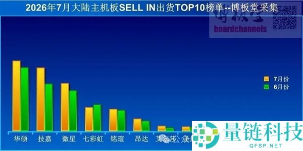 7月主板出货量环比增长15%，技嘉表现抢眼，涨价前的狂欢！
