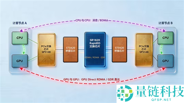 “井芯微发布国产600Gbps交流+桥接芯片：美国芯片替代方案，时延仅100ns”
