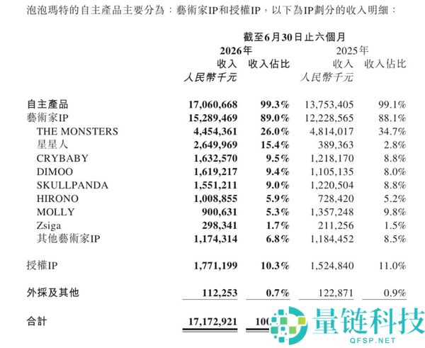 泡泡玛特2023上半年营收171.7亿元，明星IP星星人营收增速超580%
