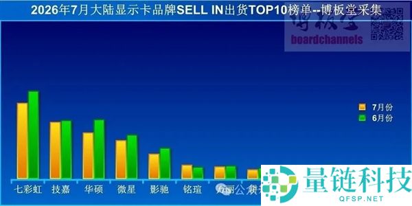 7月国内显卡出货量同比下降17%，价格暴涨令玩家退却