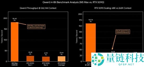 M5 Max显卡实测：24GB显存拖后腿，性能比RTX 5090快7倍