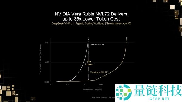 NVIDIA Rubin AI显卡实测:DS V4 Pro性能提升450倍,超越两年条件