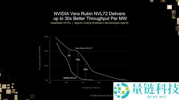 NVIDIA Rubin AI显卡实测:DS V4 Pro性能提升450倍,超越两年条件
