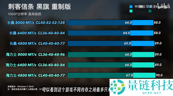 长鑫DDR5内存实测:国产颗粒性能接近海力士旗舰,差距不到1%