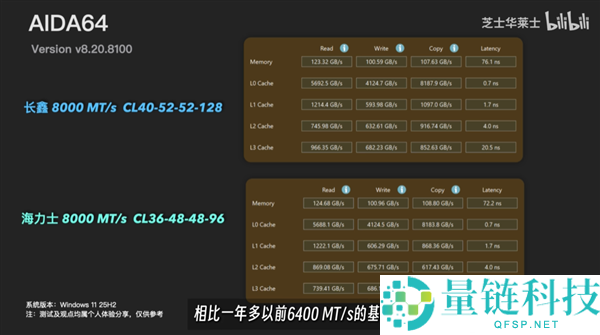长鑫DDR5内存实测:国产颗粒性能接近海力士旗舰,差距不到1%