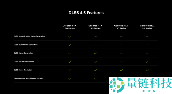 NVIDIA DLSS 4.5正式发布:RTX全系显卡提升游戏画质的绝佳选择