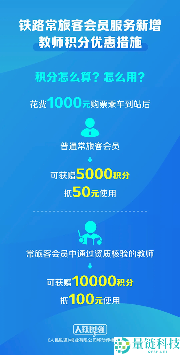 铁路12306教员积分优惠:9月10日起搭乘火车积分翻倍!