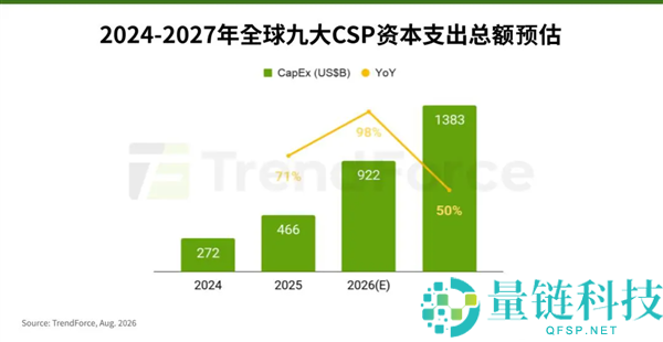 2027年存储器合约价格飙升,预计将占CSP主要收入比重68%