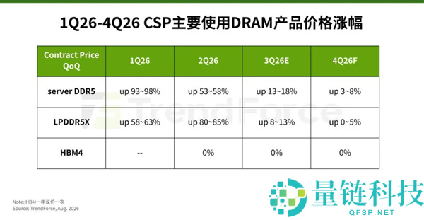 2027年存储器合约价格飙升,预计将占CSP主要收入比重68%