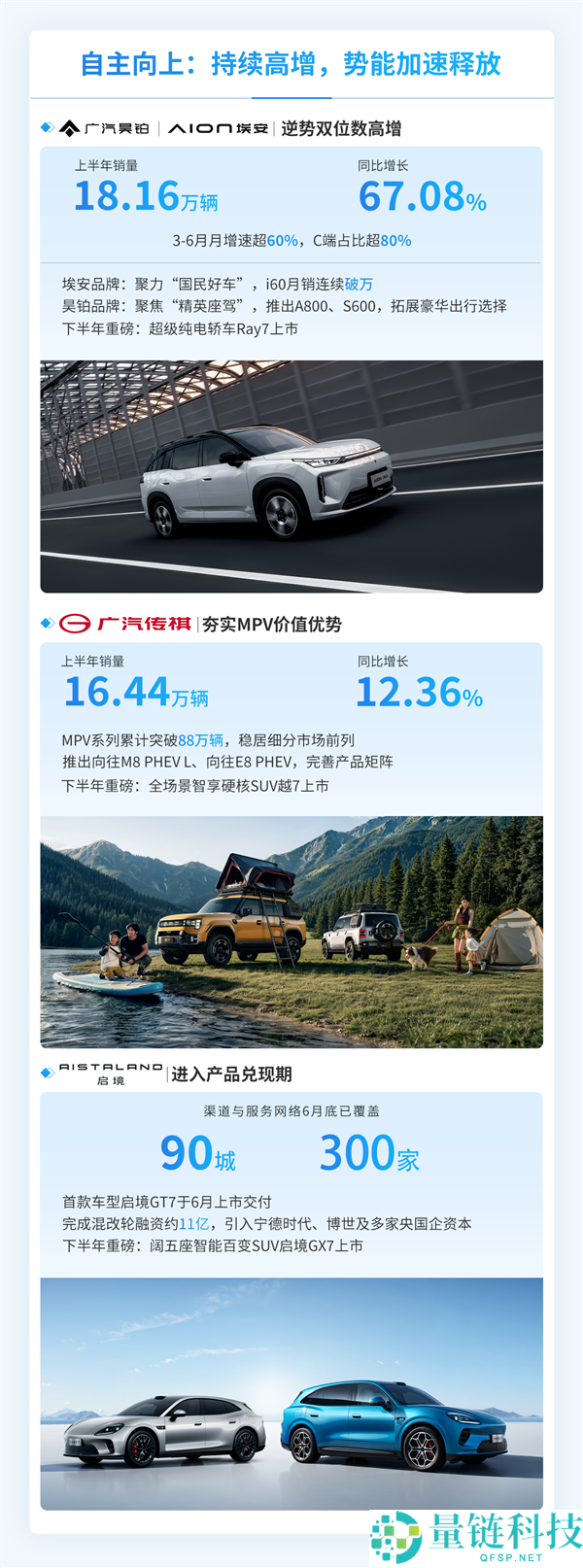 广汽集团上半年汽车销量达77.31万辆 汉兰达增程版即将发布