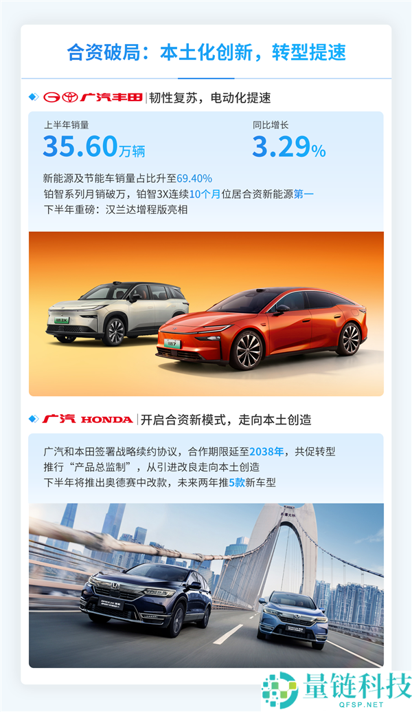 广汽集团上半年汽车销量达77.31万辆 汉兰达增程版即将发布