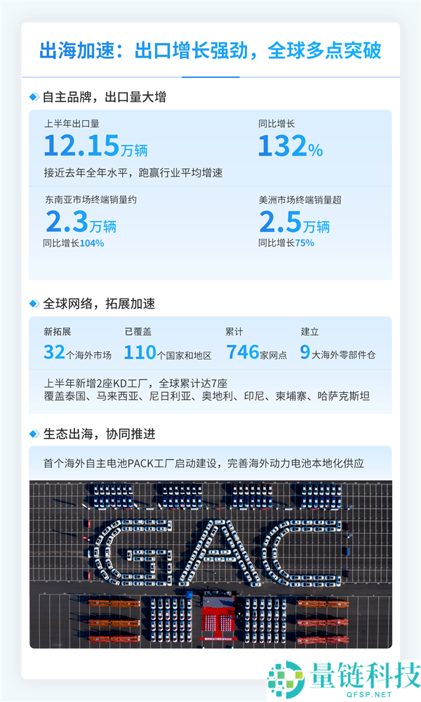 广汽集团上半年汽车销量达77.31万辆 汉兰达增程版即将发布