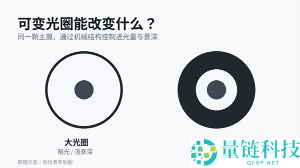 iPhone 18 Pro系列引入可变光圈,完美提升摄影表现