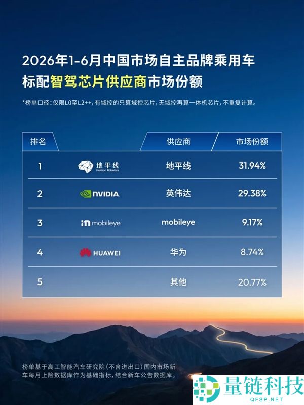 国产智驾芯片超越英伟达,地平线凭31.94%市场份额稳居第一,突破1500万套交付