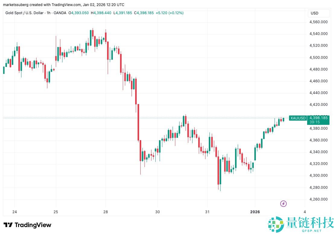 比特币 (BTC) 冲击 9 万美元:CME 缺口或引发回调,交易员密切关注