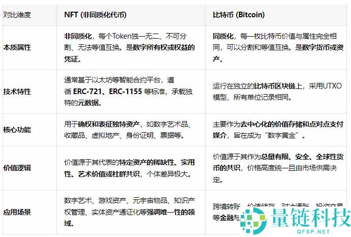 NFT 是什么?与比特币的区别及 2026 年价值深度解析
