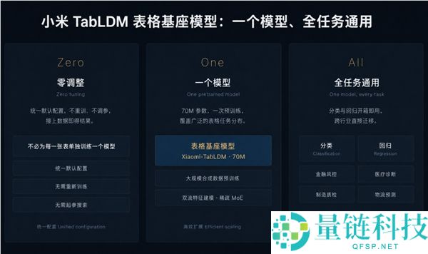 小米开源构造化数据大模型Xiaomi-TabLDM：一款通用的全使命解决方案