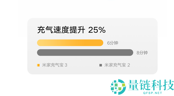 米家充气宝3众筹开启：179元提升充气速度25%，一充可补10个汽车轮胎