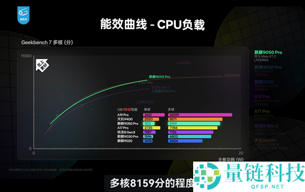 华为麒麟9050完全性能测试:韬定律揭示与骁龙、A19 Pro对比分析