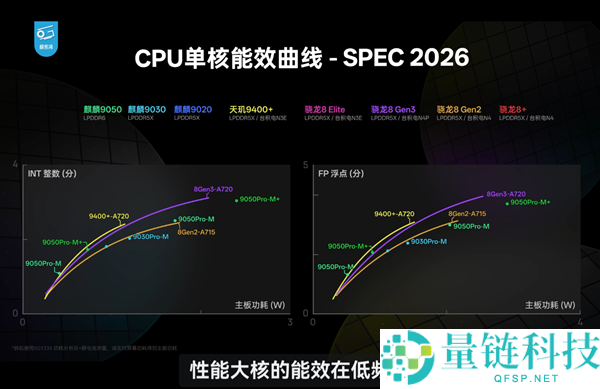 华为麒麟9050完全性能测试:韬定律揭示与骁龙、A19 Pro对比分析