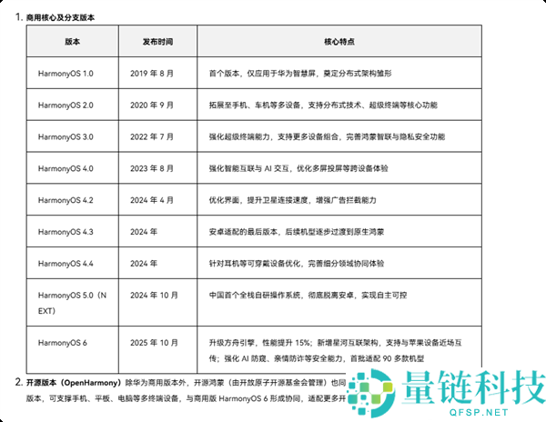 华为HarmonyOS 1.0今日停止技术支持,未曾在手机上推出