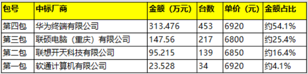 华为麒麟9000C成国产芯片主力,央采领跑:453台擎云L540x单价6920元