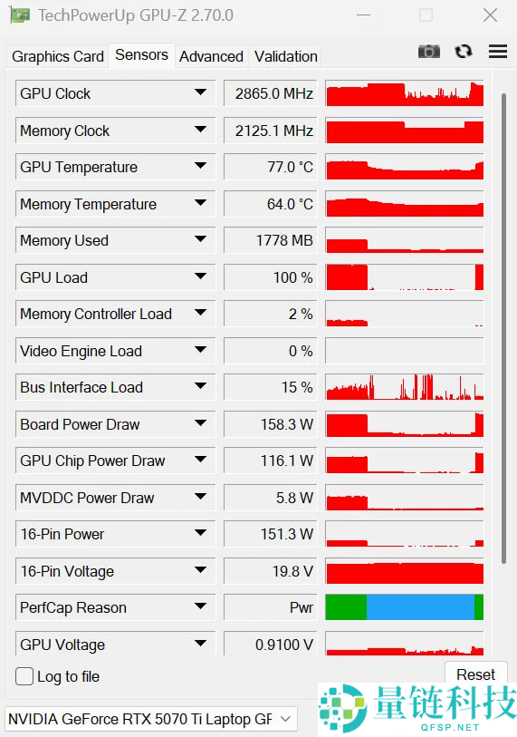 打破140W天花板:大神魔改挪动版RTX 5070 Ti 跑分提升16%