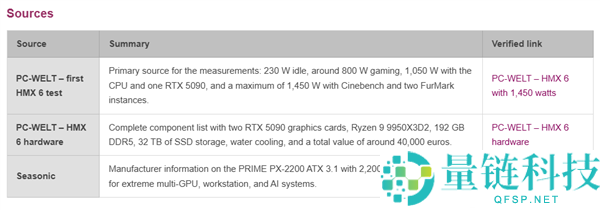 双路RTX 5090主机首测:1450W瞬时功耗与2200W电源需求分析,售价31万元