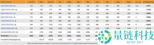 DDR5内存价格飙升:指数突破544%,高频套装单月涨幅达103%
