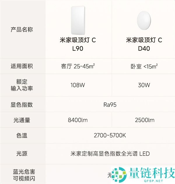 269元起 米家吸顶灯C众筹开启:Ra95高显色全光谱,广角柔光不刺眼