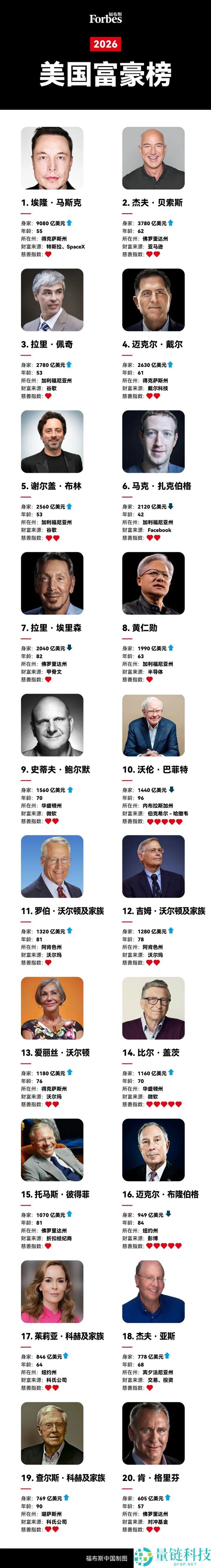 2026年美国富豪榜公布:马斯克以9080亿居首,黄仁勋险遭前十淘汰