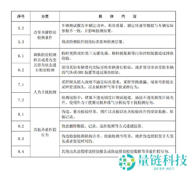 整治灵活车排放检验乱象:两部分出手清除严重弄虚作假机构