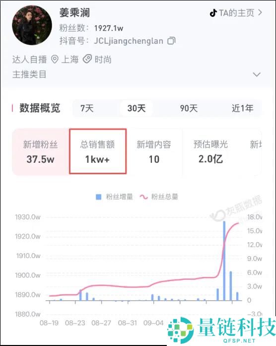 “美妆一姐姜乘澜被限高后开启直播带货，单场GMV突破千万”