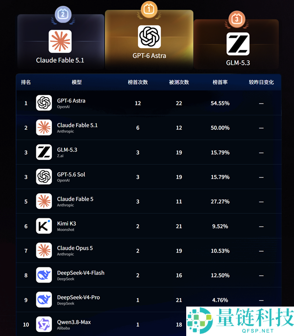 B站推出AI无穷竞技场测评榜：全球百大模型竞争，GPT-6荣登榜首