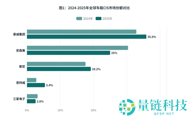 豪威汽车CIS全球营收第一,市场份额达35.9%领先竞争对手