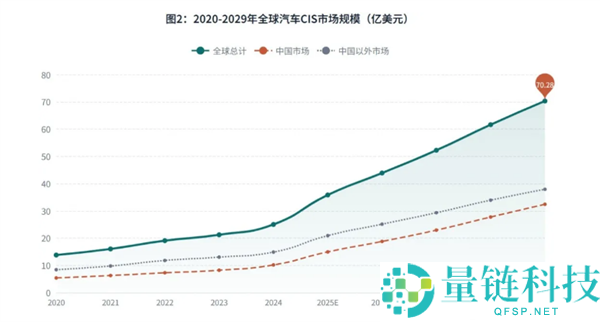 豪威汽车CIS全球营收第一,市场份额达35.9%领先竞争对手