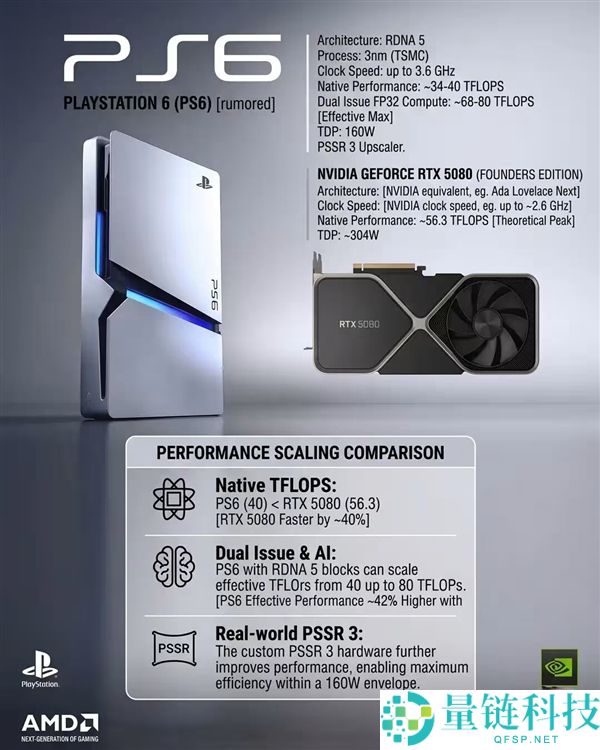 PS6性能超越RTX 5080，算错账的中心特性解析