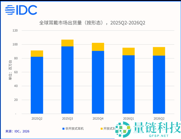 IDC报告：耳夹式耳机出货量激增82.2%