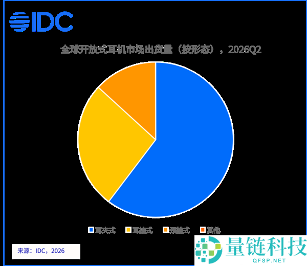 IDC报告：耳夹式耳机出货量激增82.2%
