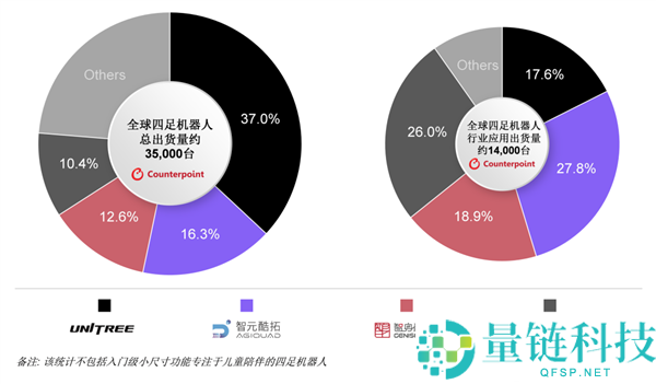 国产机械狗宇树科技夺得全球第一，市占率高达37%