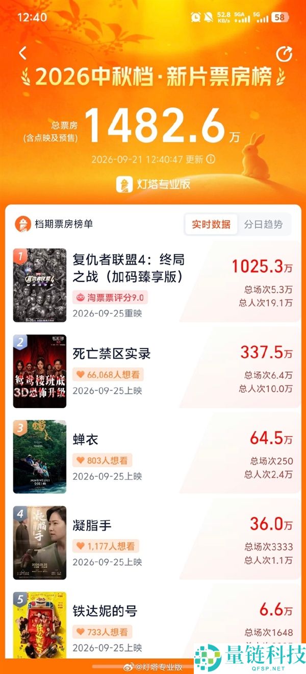 《复仇者同盟4》重映破1000万预售，情怀实力碾压国产新片