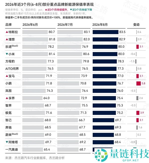 国内新动力二手车保值率排行榜：特斯拉荣登前二，小米与乐道并列第三
